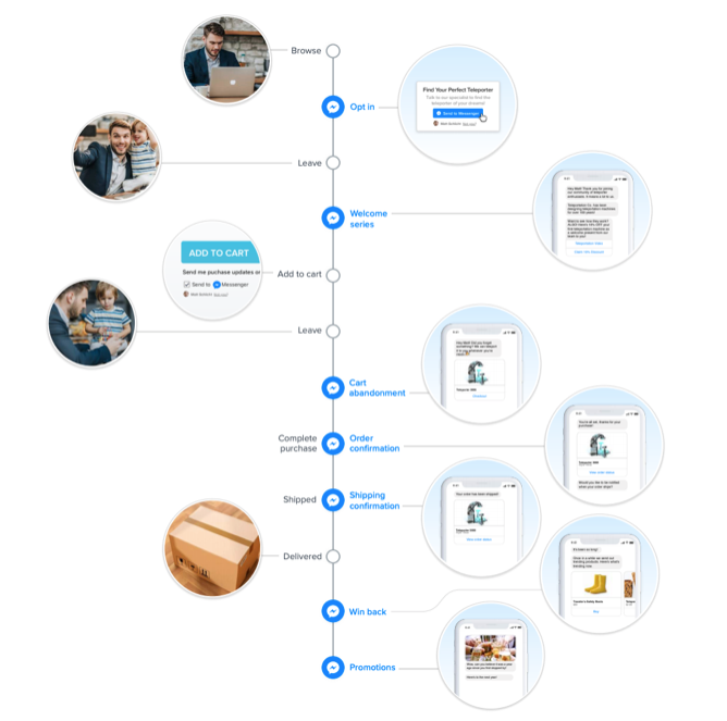 Facebook Messenger marketing customer journey