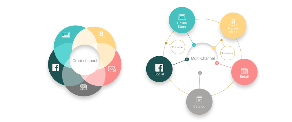 19. Multichannel vs omnichannel diagram