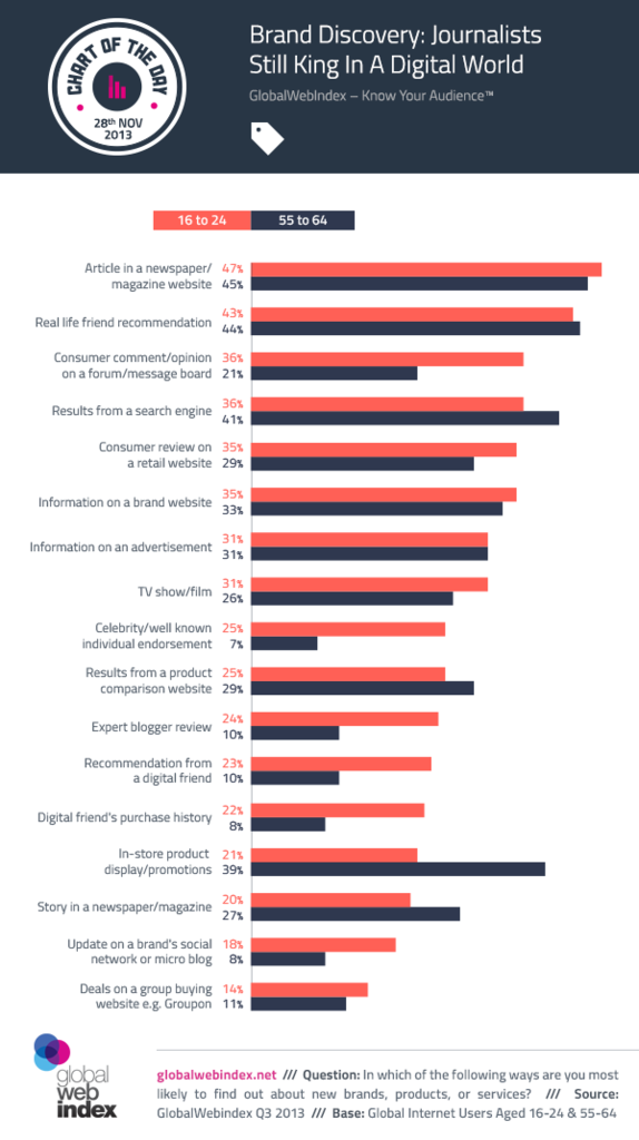 Brand Discovery: Journalists still king in a digital world (47% find brands from articles in newspaper/magazine website.)
