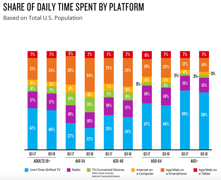 Share of daily time spent by platform based on total U.S. population