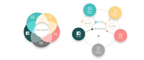 Omnichannel vs multichannel strategy illustrated
