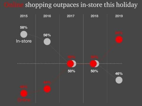 2019 Holiday Outlook Online and In-store