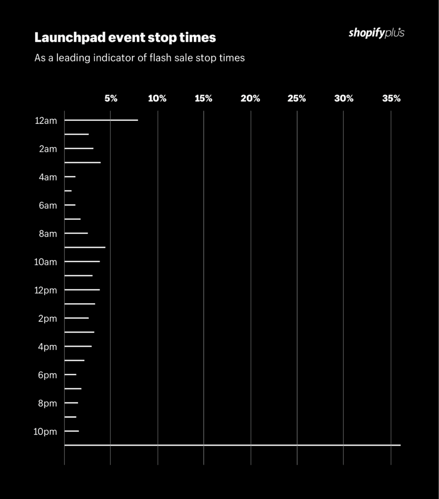 Flash sale end times