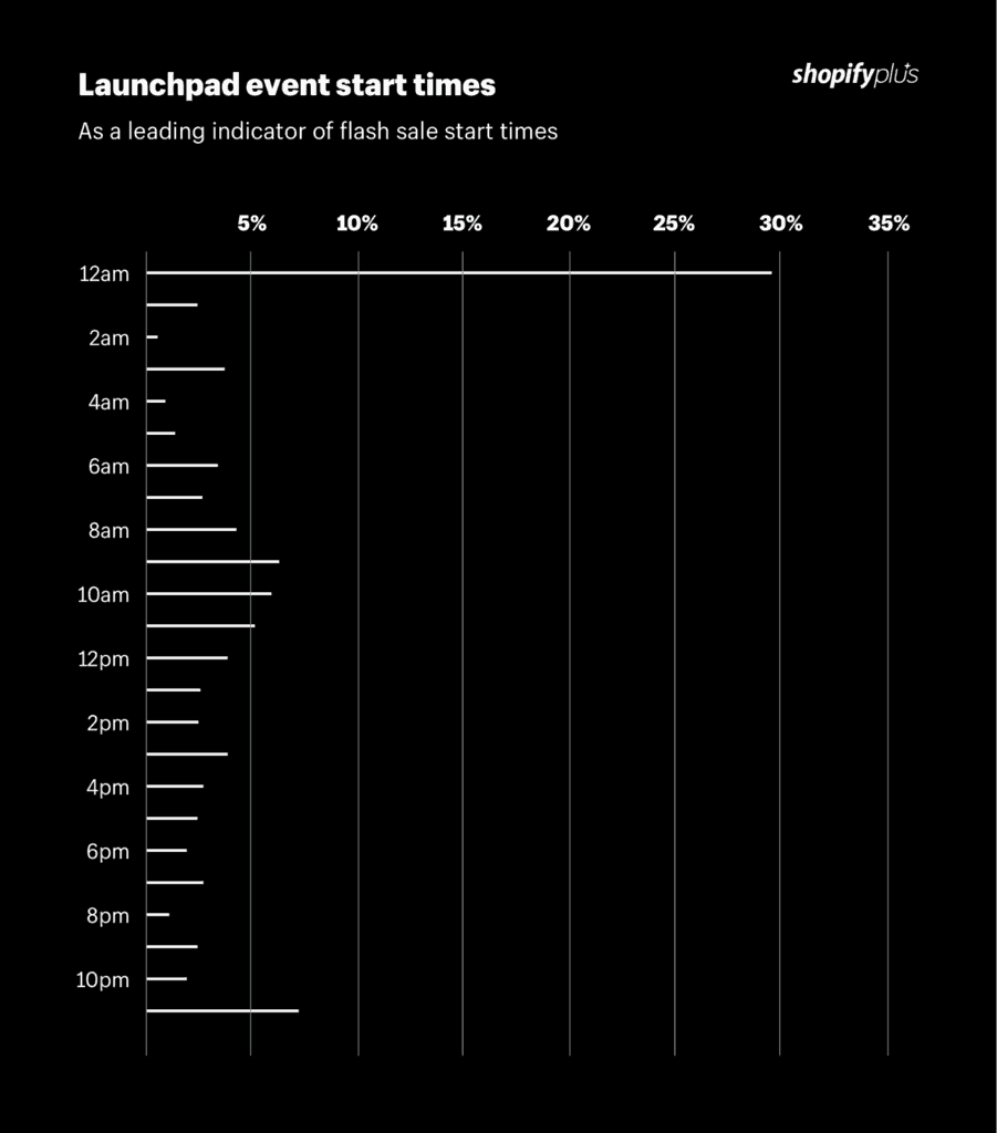 Flash sale event start times