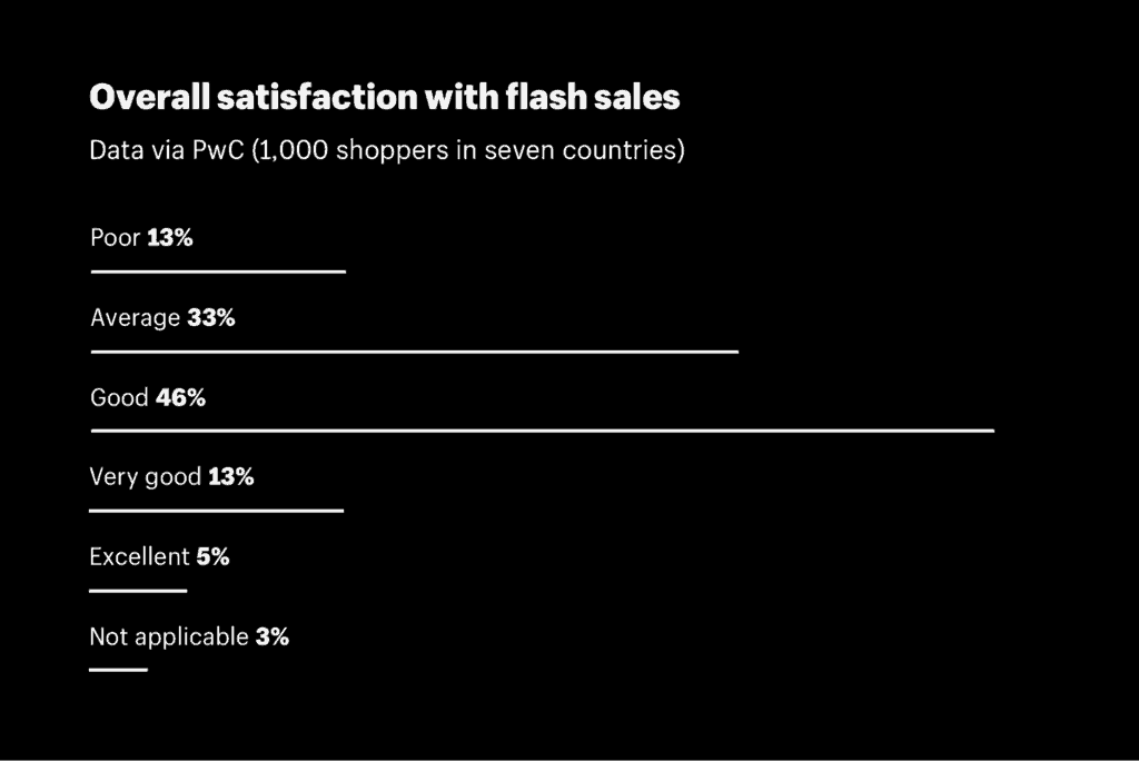 Overall satisfaction with flash sale ecommerce