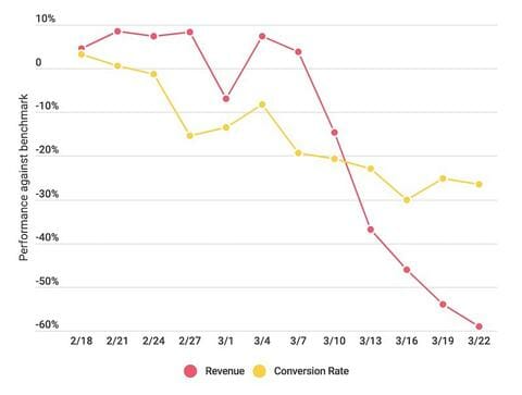 Pure Play ecommerce revenue and conversion rate performance March 2020