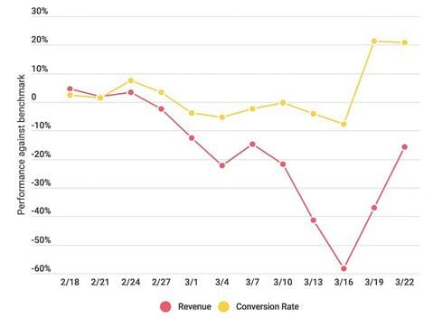Omnichannel Revenue and Conversion Rate Performance March 2020