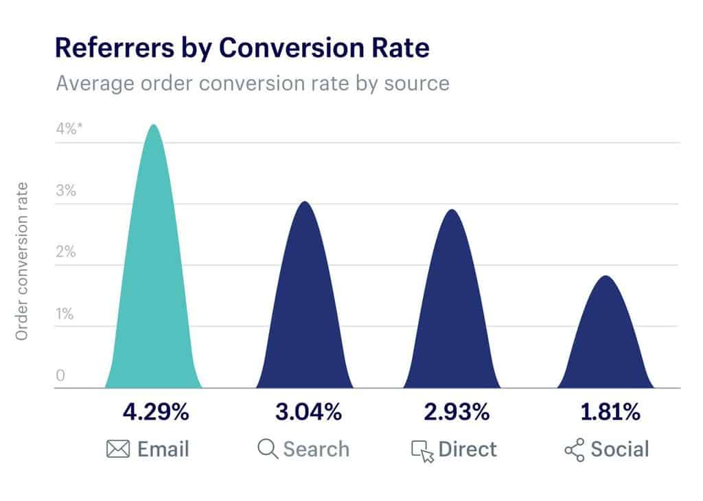 Data on email marketing effectiveness