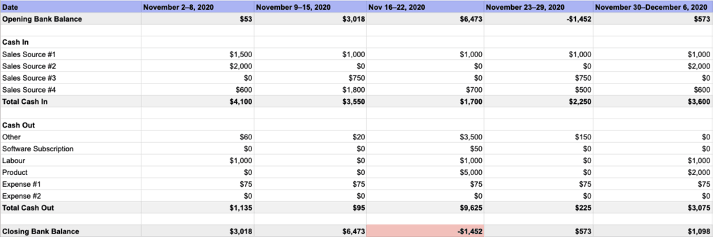 Cash flow management example