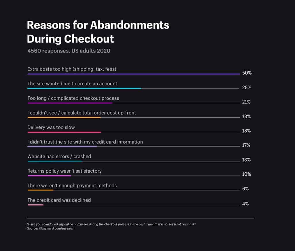 Reasons for abandonments during checkout