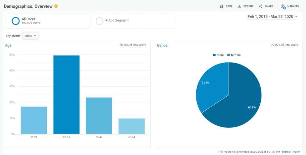 How To Add Google Analytics To Shopify The Right Way (in 2020 ...