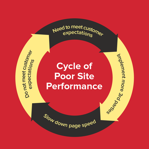 Cycle of Poor Site Performance
