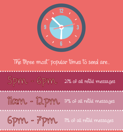 SMS Timing graph