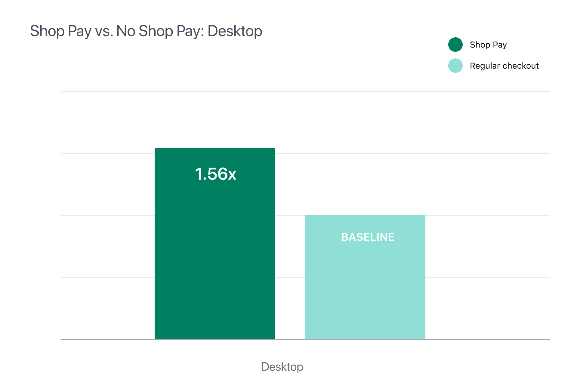 Shop Pay desktop performance.