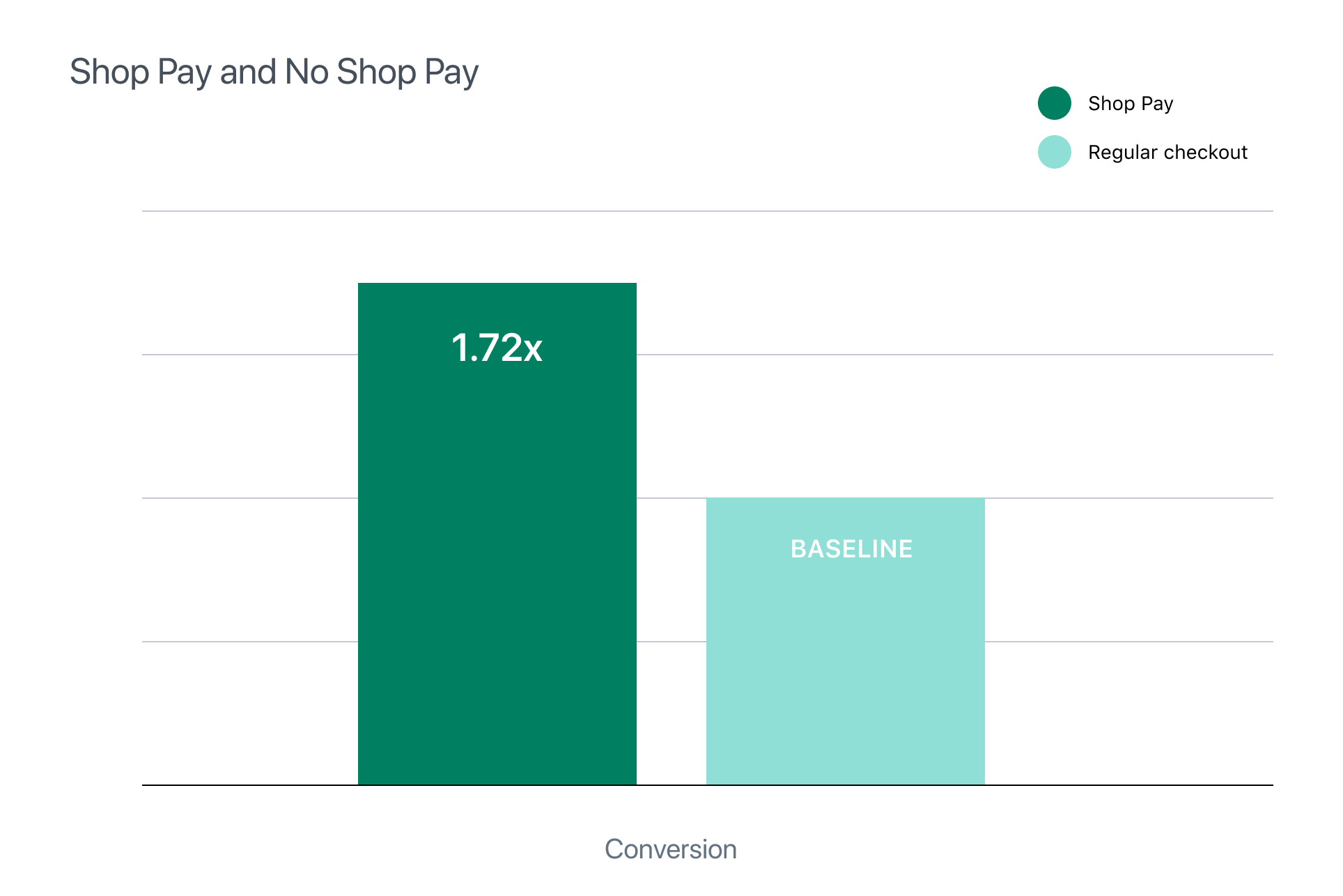 Shop Pay versus normal checkout.