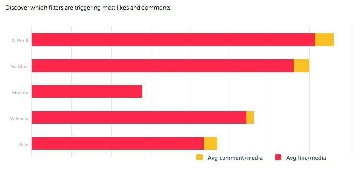 Average likes and comments research