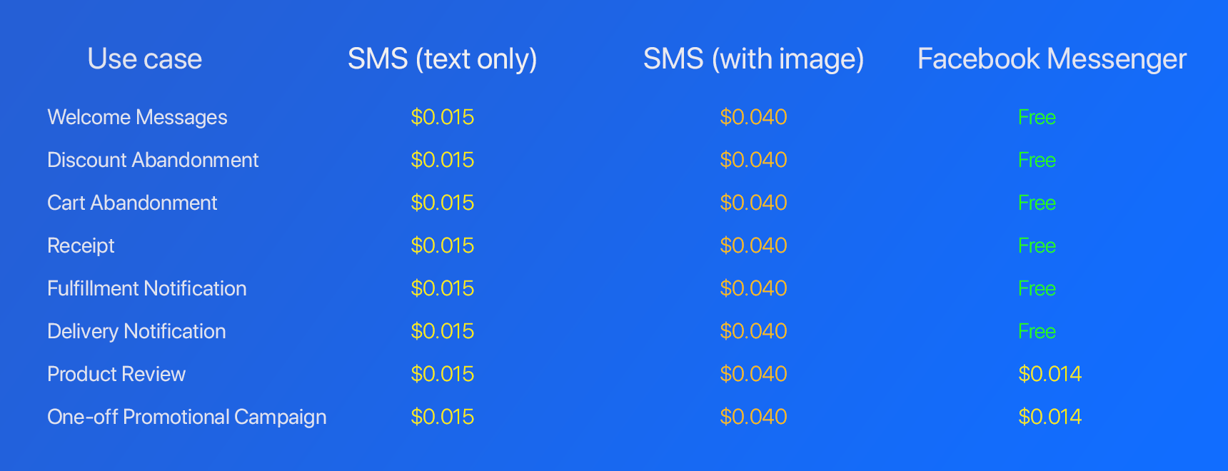 SMS vs. Messenger Marketing: What To Choose?