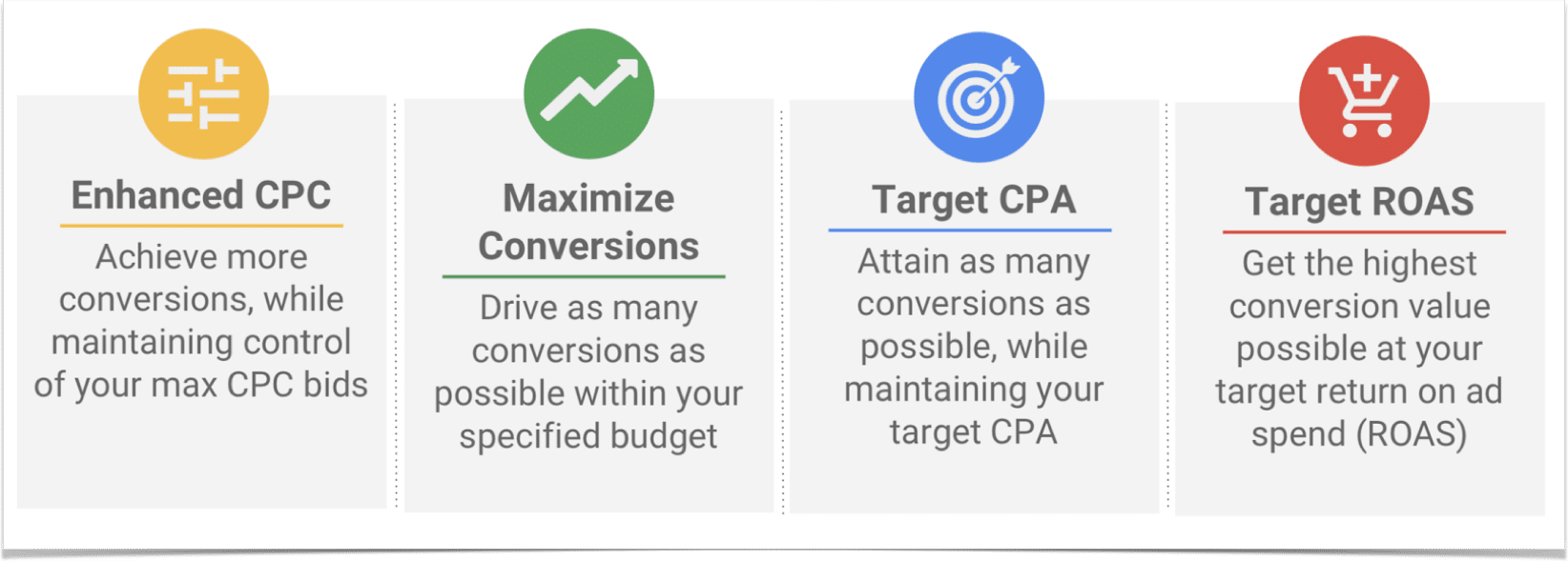 Four of Google Smart Shopping bid options from left to right: Enhanced CPC, Maximize Conversions, Target CPA, and Target ROAS.