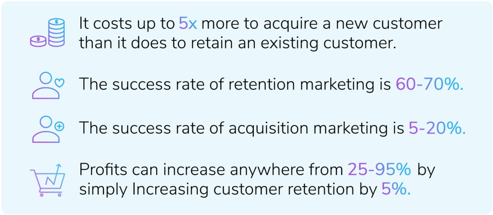 Infographic with stats about the success rates of retention marketing and acquisition marketing.