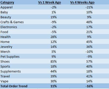 ShipHero ecommerce fulfillment trends for the week ended November 16, 2020