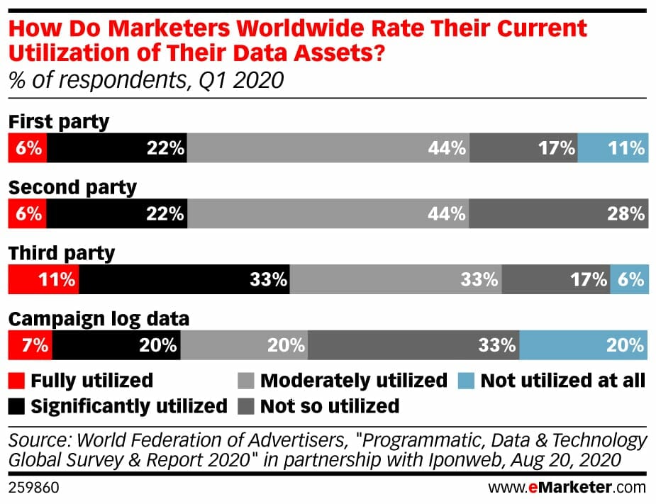 Emarketer How Do Marketers Worldwide Rate Their Current Utilization Of Their Data Assets Of Respondents Q1 2020 259860