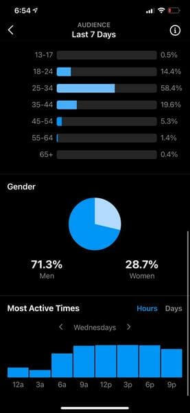 Active posting times