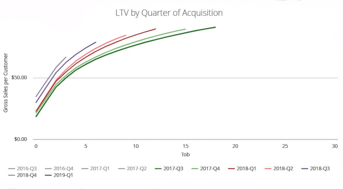 defining-ltv-and-3-ways-to-leverage-it
