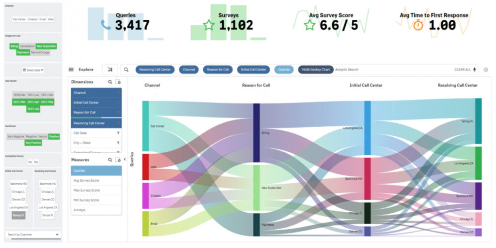 Data Visualization Tools For Marketers | Ecommerce Fastlane