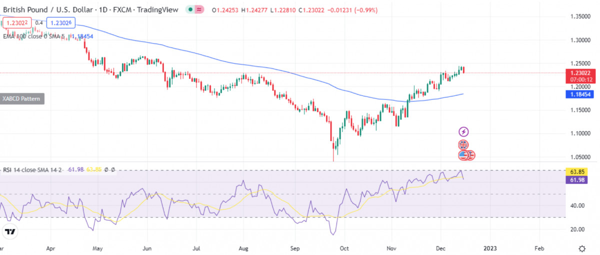 Pound Rate Predictions Against USD And EUR For 2023 | Ecommerce Fastlane