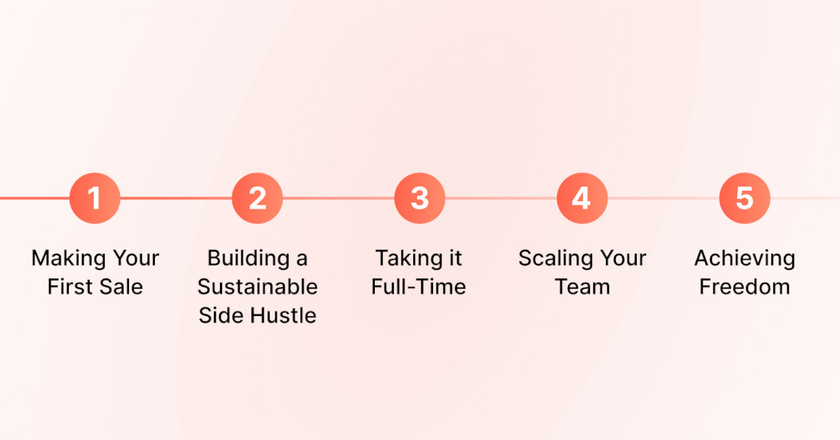 from-one-hit-wonder-to-steady-sales:-the-ecommerce-entrepreneur’s-guide-to-building-a-sustainable-side-hustle-in-2023
