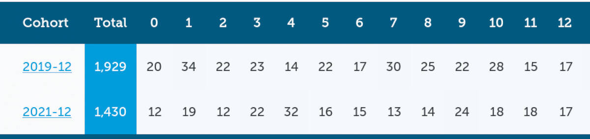 improve-your-cohort-analysis-by-using-percentages