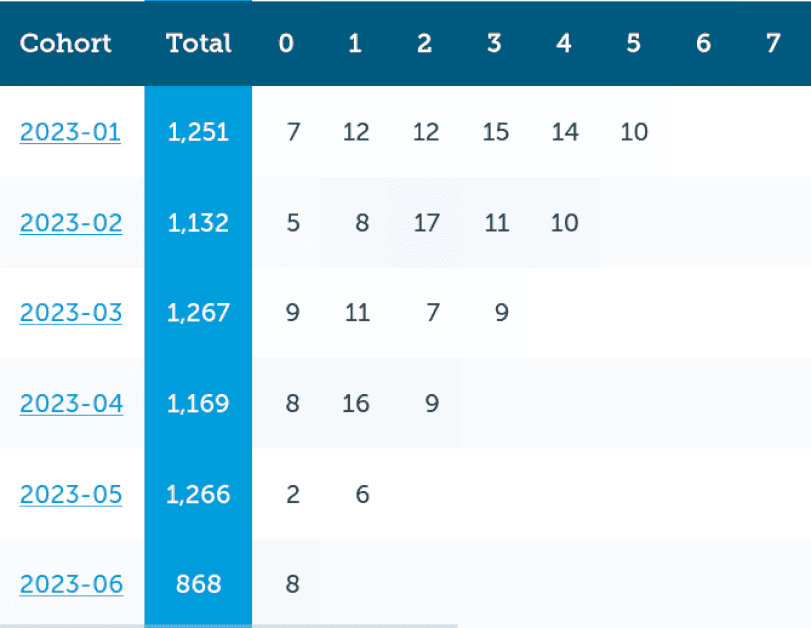 the-cohort-analysis:-finding-profitable-customer-behavior