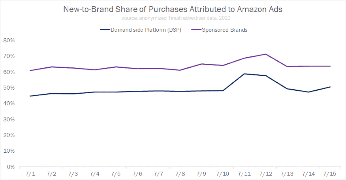 amazon-prime-day-2023-advertising-trends:-new-to-brand-customers-surge-and-other-key-learnings