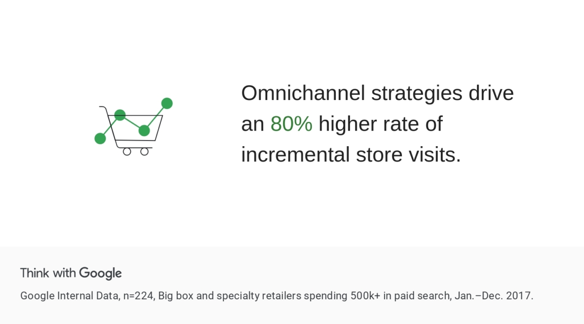 Omnichannel strategies can significantly increase the rate of incremental store visits, with some studies reporting an 80% higher visitation.