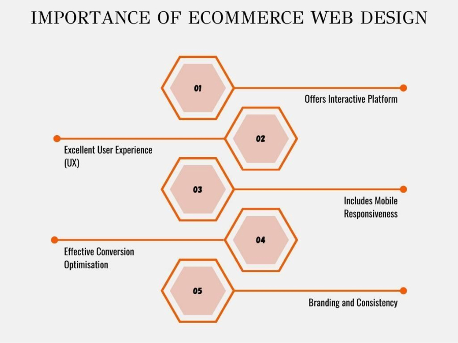 The emerging design trends for eCommerce websites in 2023 highlight the increasing importance of visually appealing and user-friendly web design.
