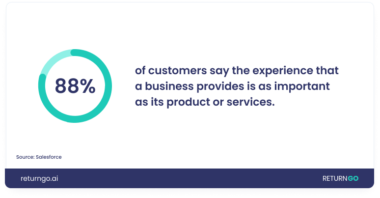 Text graphic showing a statistic: "88% of customers say the experience that a business provides is as important as its product or services." This insight is crucial for ecommerce platforms, highlighting how Shopify and other DTC brands can enhance customer satisfaction. Source: Salesforce.