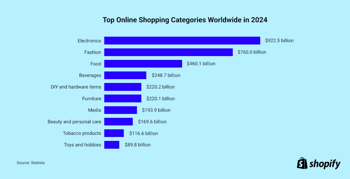 top-online-shopping-categories-(2024)