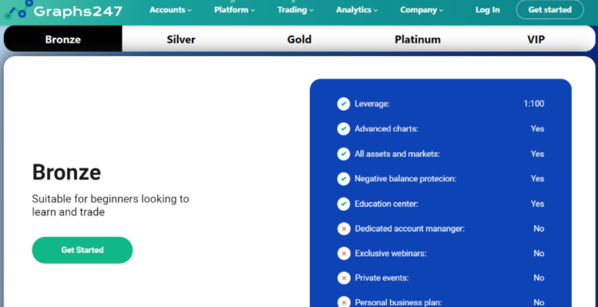 Screenshot of the Graphs247 trading platform showing Bronze plan features, including leverage, advanced charts, and access to all assets—ideal for navigating global financial markets without a dedicated account manager.