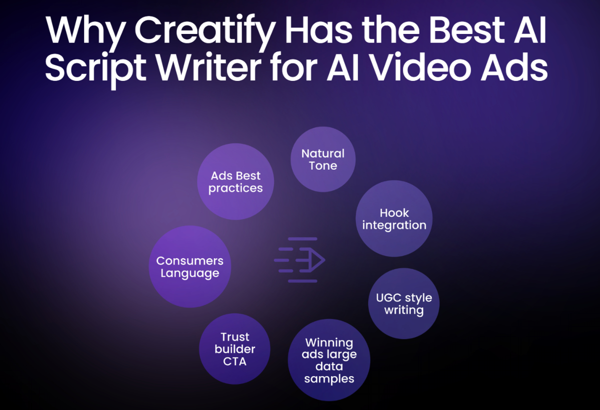 Diagram titled "Why Creatify Has the Best AI Script Writer for AI Video Ads," showcasing features like natural tone, hook integration, UGC style, and more in circular bubbles—see how Generative AI helps boost your ad performance.