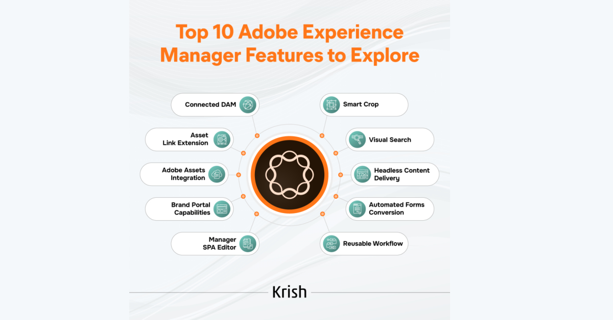 Infographic showcasing the top 10 Adobe Experience Manager features, such as Connected DAM, Smart Crop, Visual Search, and Asset Link Extension, all arranged around a central logo. Discover essential AEM features at a glance.