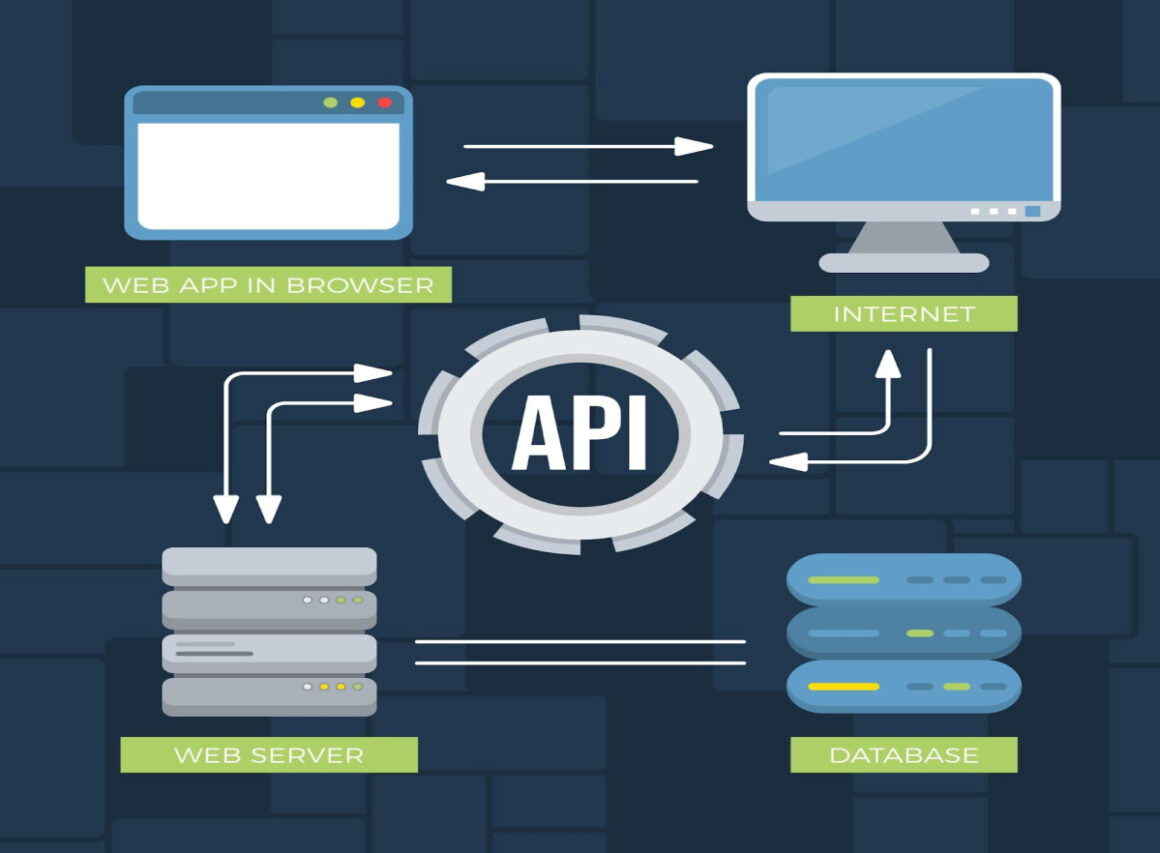 Api Za E-trgovina - poslovni model budućnosti | Brza traka za e-trgovinu