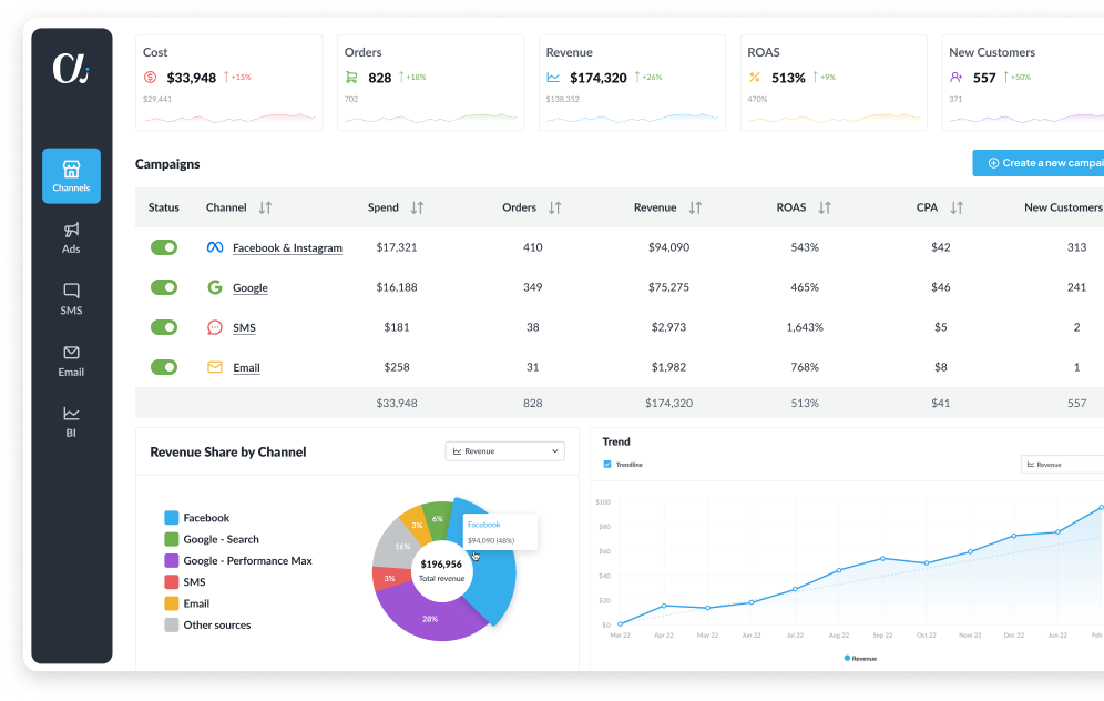 AdScale UI showing the channels section with Facebook Ads, Google Ads, SMS, and Email