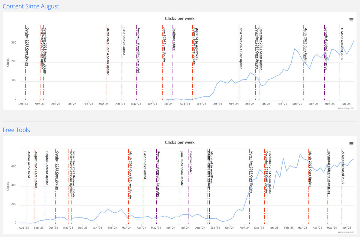 SEOTesting Review graph showing weekly clicks growth for content and free tools with Google updates and changes marked