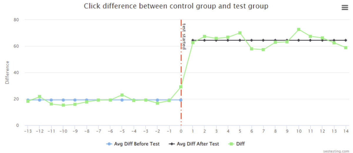 SEOTesting Review split test chart showing click difference between control and test groups before and after the test