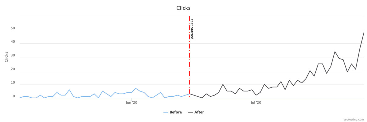 Grafico di crescita dei clic basato sul tempo di SEOTesting Review che mostra un forte aumento dopo l'inizio del test SEO