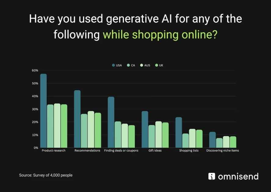 half-of-online-shoppers-now-use-gen-ai:-the-hype,-the-habits,-and-the-hesitations