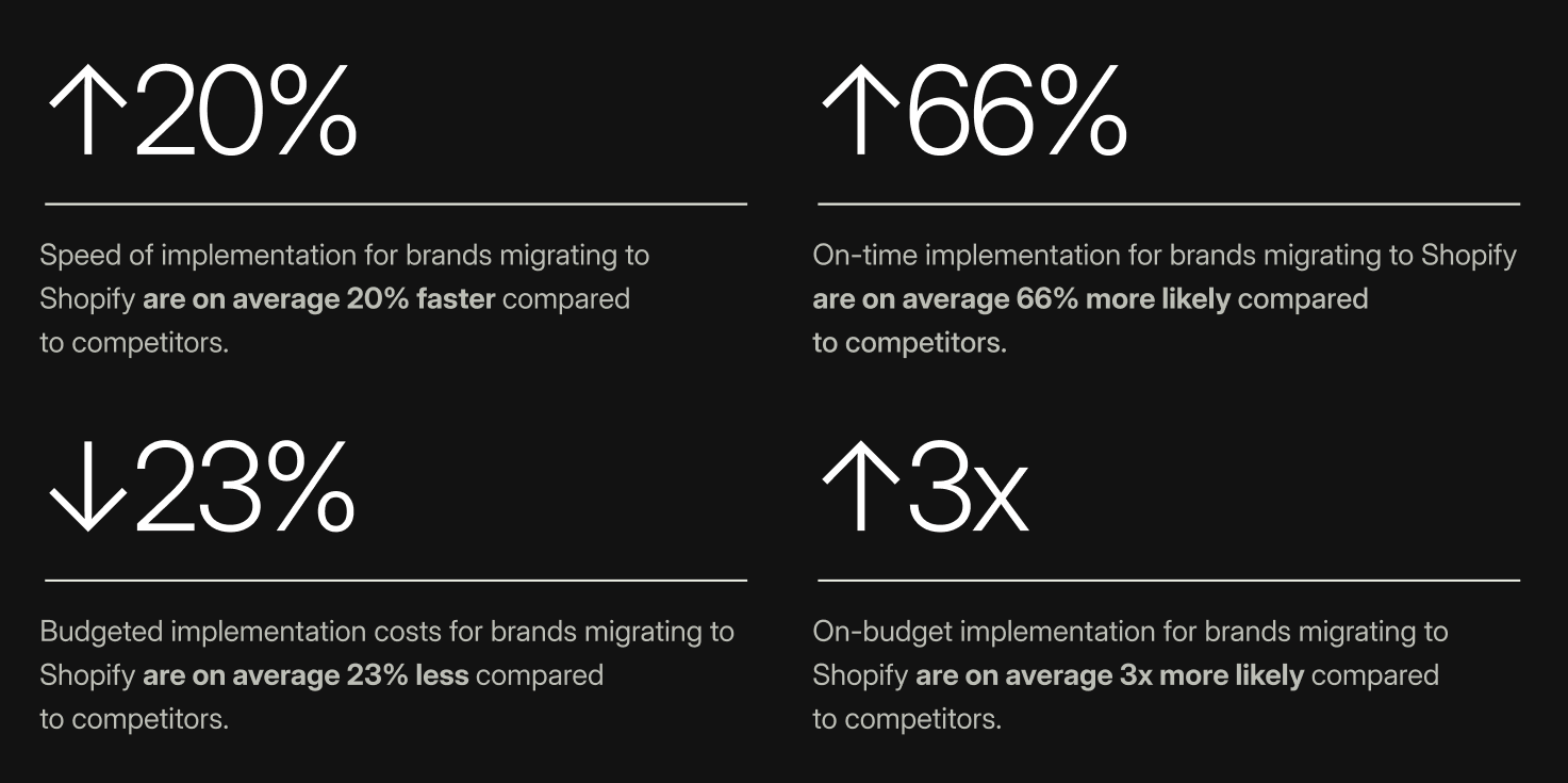 Shopify offers the best time to value in commerce. Here’s how we know. (2025) – Shopify