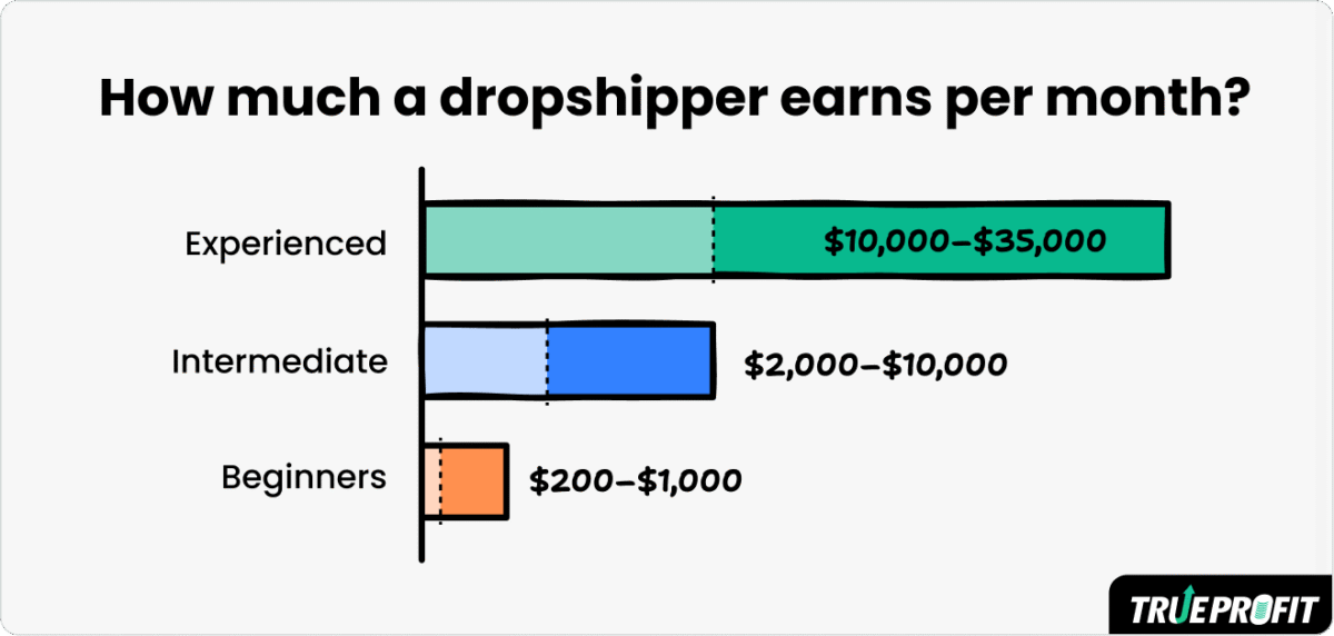 Average Dropshipping Income - Source: TrueProfit)