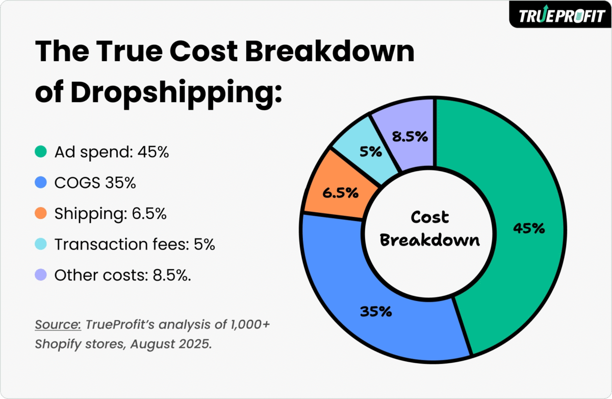Cost breakdown of dropshipping - Source: TrueProfit
