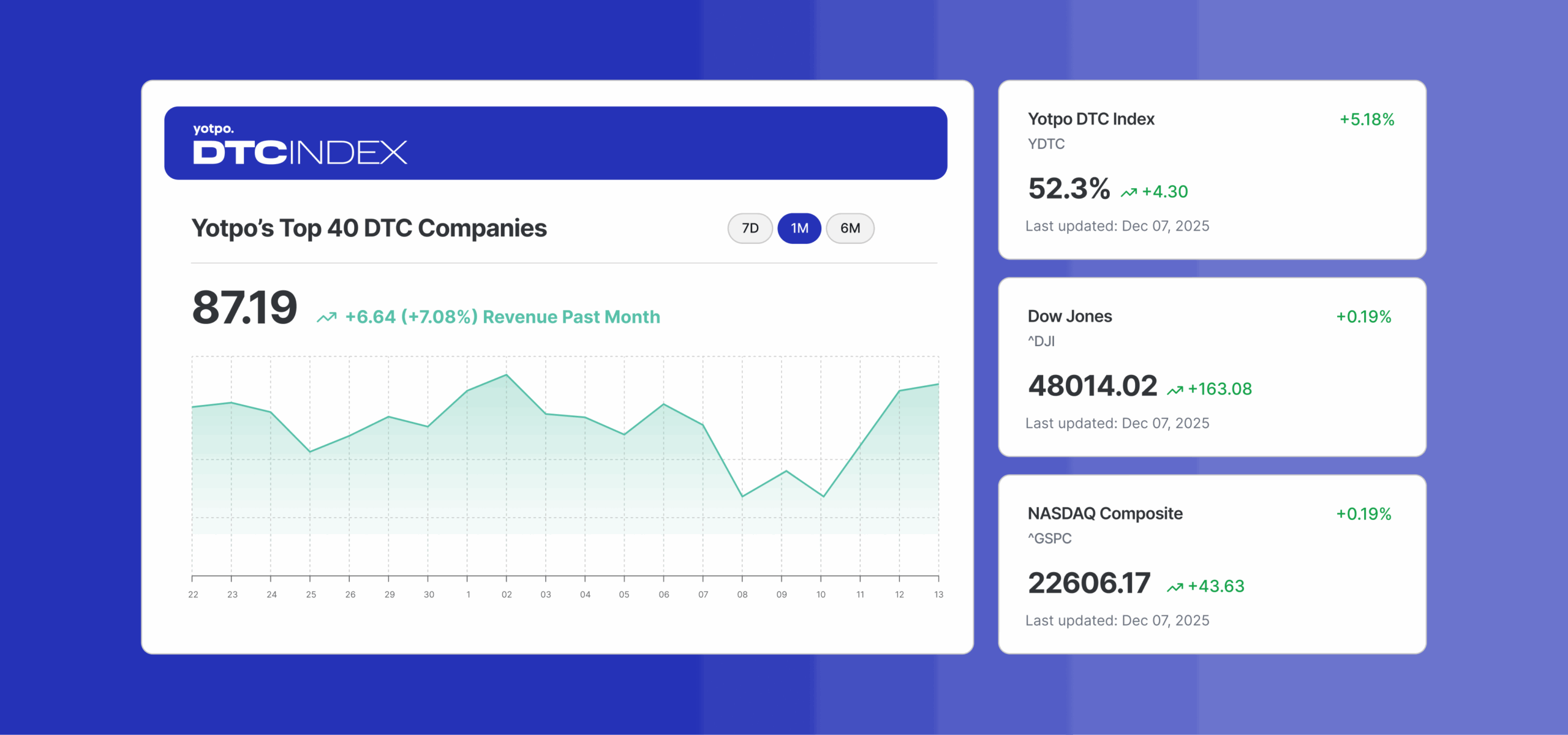 Yotpo DTC Index Blog: A New Benchmark For DTC Brands | Yotpo